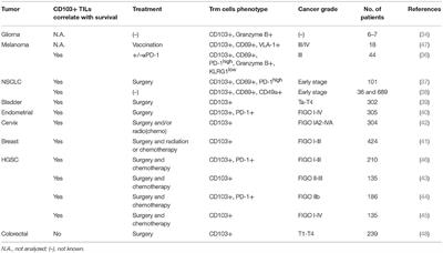 Tumor Resident Memory T Cells: New Players in Immune Surveillance and Therapy